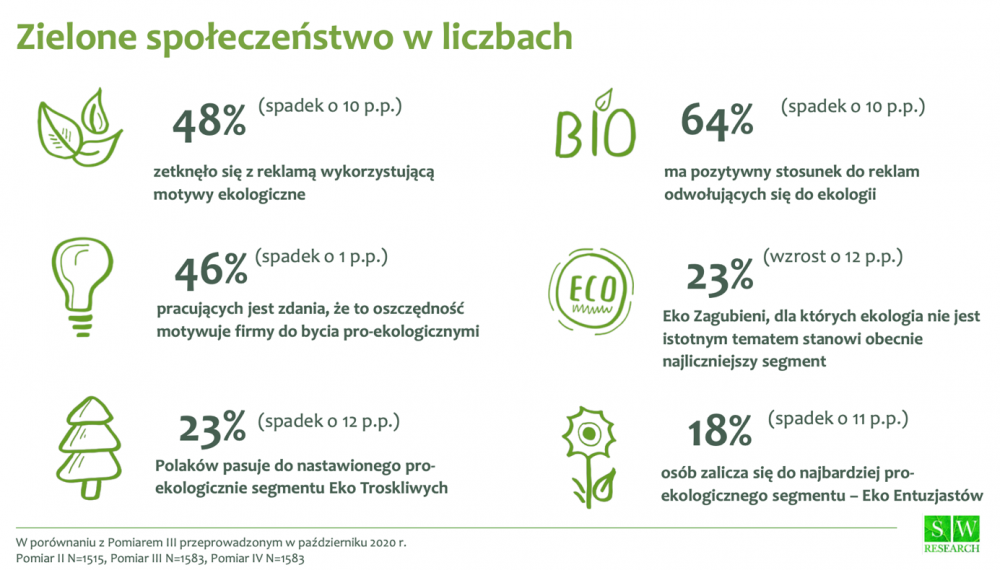 Zielone społeczeństwo w&nbsp;liczbach grafika