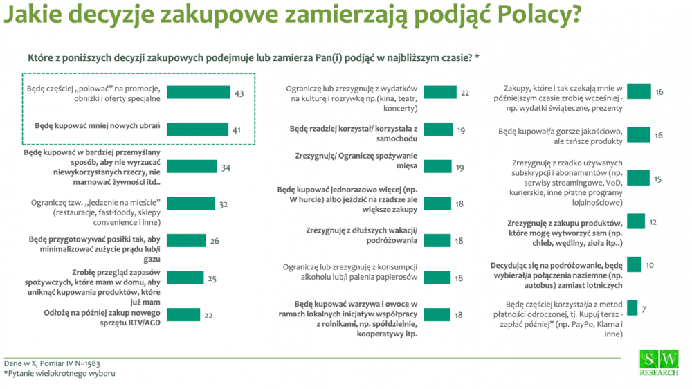 Decyzje zakupowe Polaków grafika