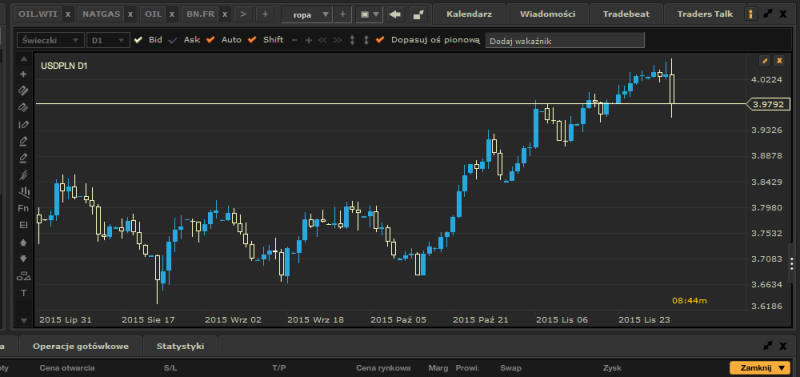 Kurs PLNUSD w dziennym interwale
