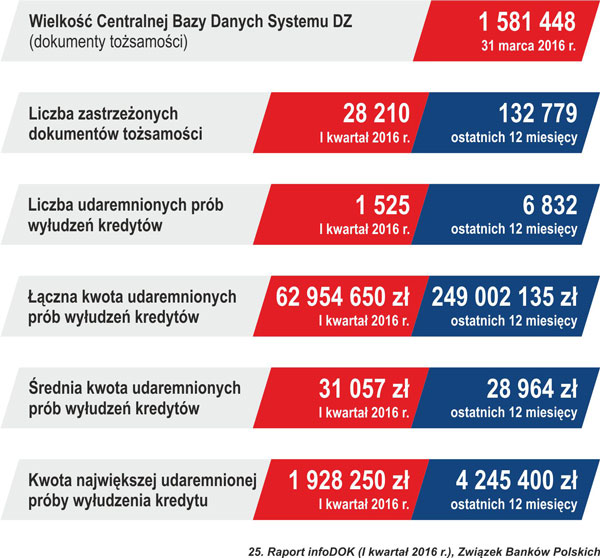 Inforgafika dotycząca zastrzeżonych dokumentów