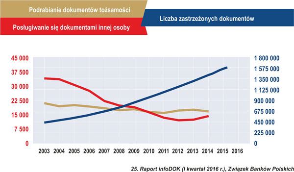 Wykres pokazujący związek pomiędzy spadkiem przestępstw ze&nbsp;skradzionymi dokumentami a&nbsp;liczbą zastrzeżeń
