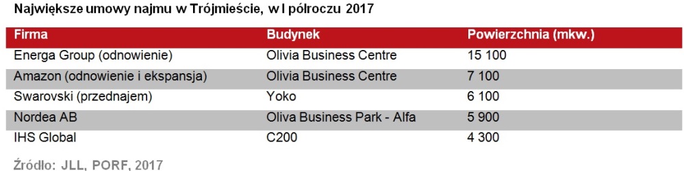 Tabela. Największe umowy najmu w&nbsp;Trójmieście